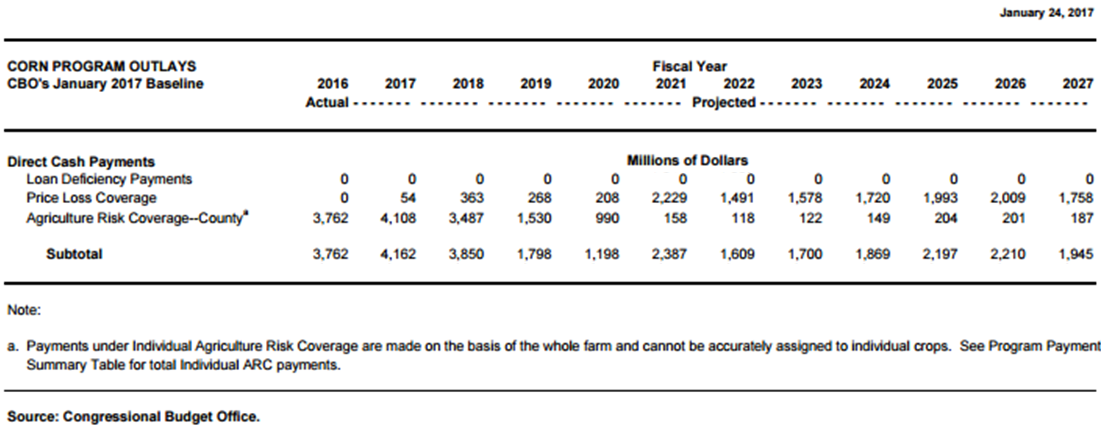 CBO Corn ARC baseline