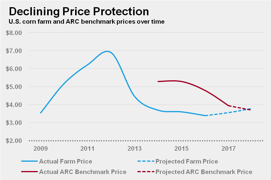 Corn ARC benchmark prices